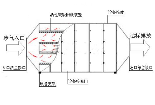 活性碳吸附塔