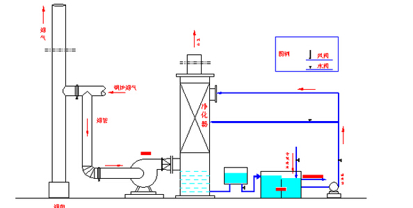 熔炉废气脱硫净化塔