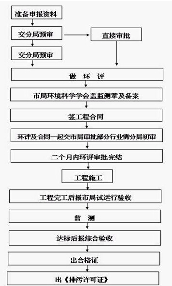 代办排污许可证