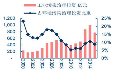 工业废气处理