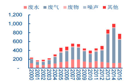 工业废气处理