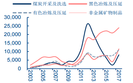 工业废气处理