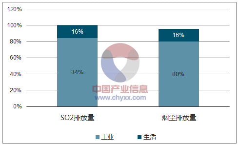 工业废气处理