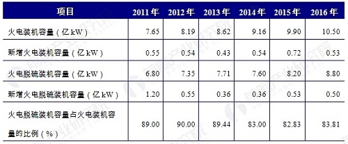 大气污染治理向纵深发展 电力环保废气处理行业前景可期