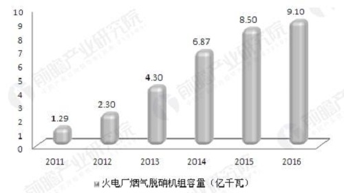 大气污染治理向纵深发展 电力环保废气处理行业前景可期