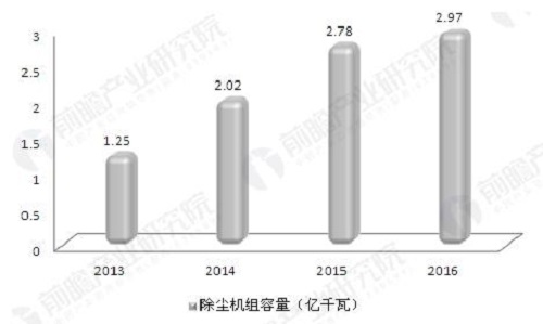 大气污染治理向纵深发展 电力环保废气处理行业前景可期