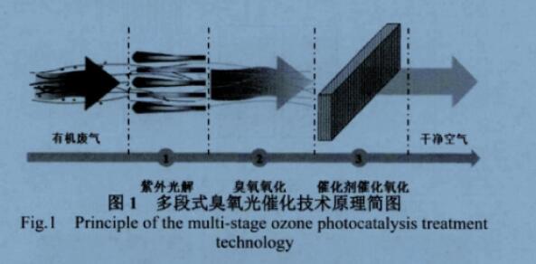 结合多段式臭氧光催化技术在制药企业有机废气治理中的应用