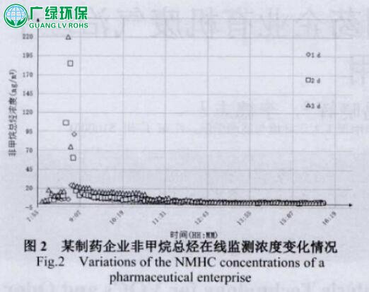 结合多段式臭氧光催化技术在制药企业有机废气治理中的应用