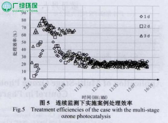 结合多段式臭氧光催化技术在制药企业有机废气治理中的应用