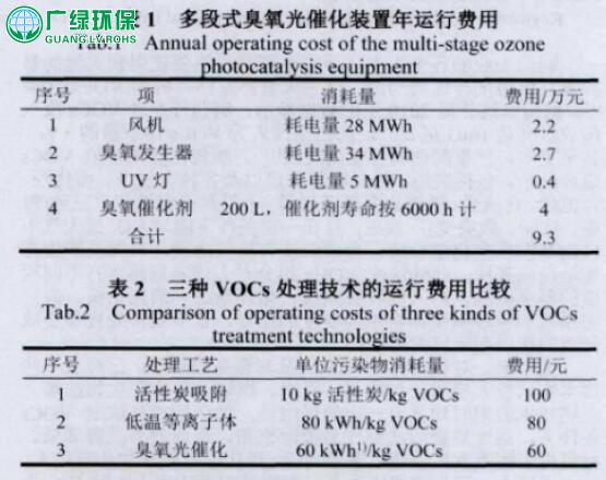 结合多段式臭氧光催化技术在制药企业有机废气治理中的应用