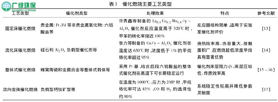 催化燃烧技术处理有机废气治理研究进展