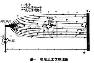 湿式电除尘