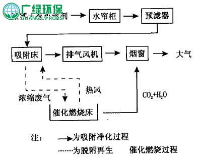 摩托车涂装有机废气的处理工艺及设备应用