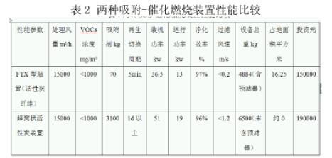 活性炭纤维吸附-催化燃烧法处理大风量低浓度VOCs废气处理