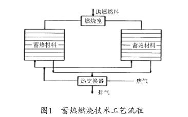 国内工业VOCs废气治理的现状及发展