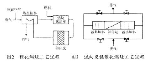 国内工业VOCs废气治理的现状及发展