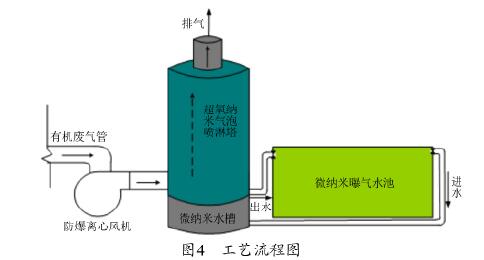 国内工业VOCs废气治理的现状及发展