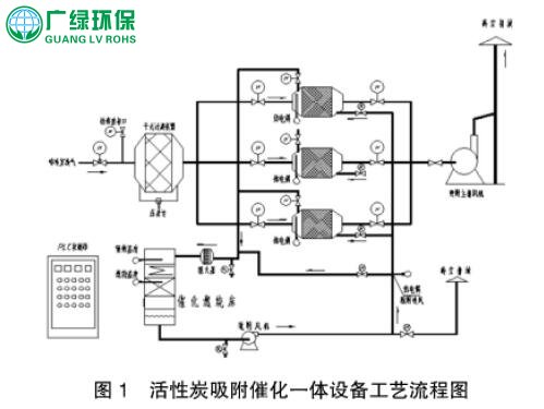 活性炭吸附光催化一体设备在汽车涂装喷漆废气处理中的应用