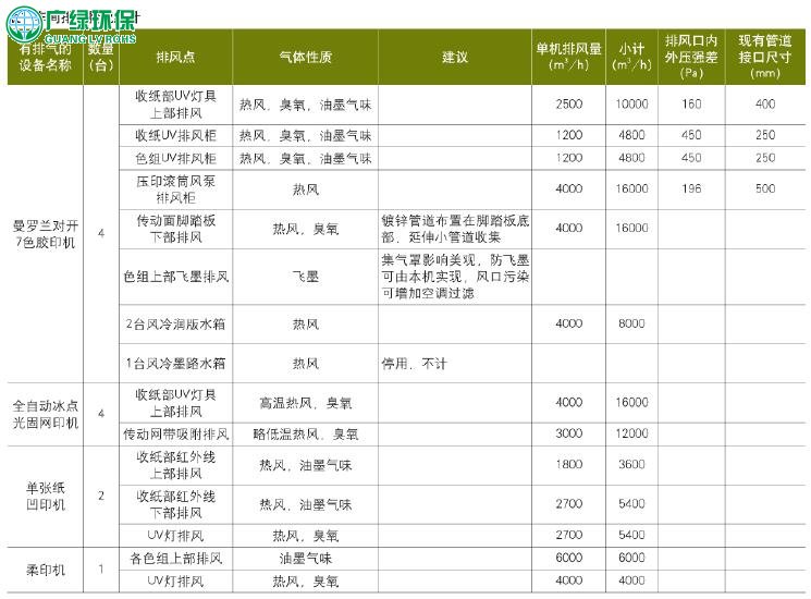 基于喷淋吸收工艺的胶印废气处理实用方案