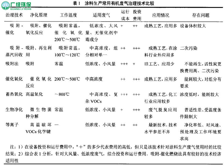 谈涂料行业有机废气治理技术分析