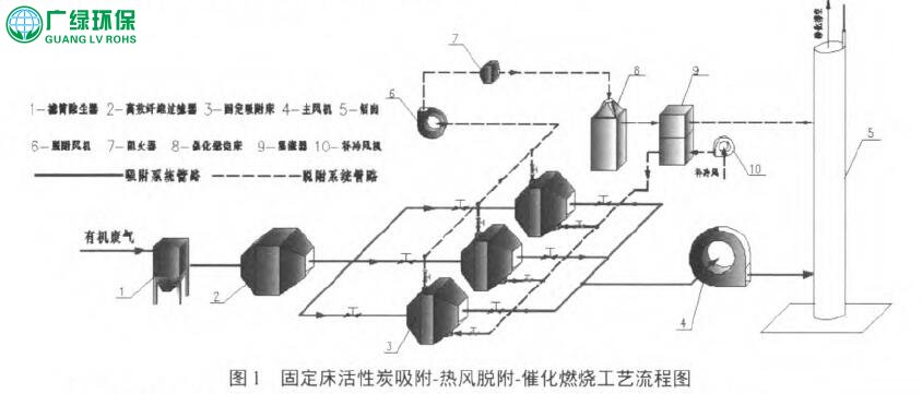 谈涂料行业有机废气治理技术分析