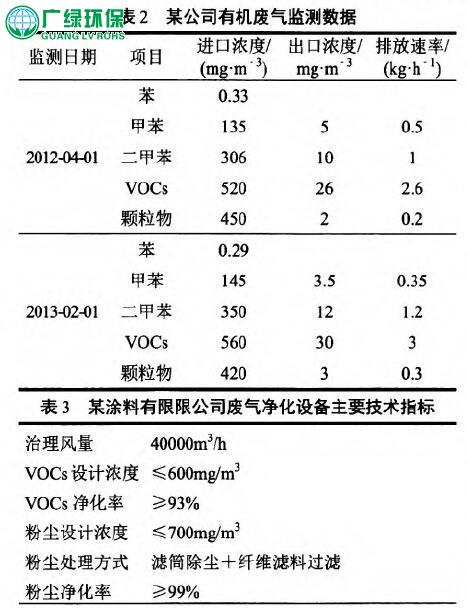 谈涂料行业有机废气治理技术分析