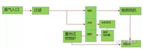 水性涂料的废气处理办法有哪些？