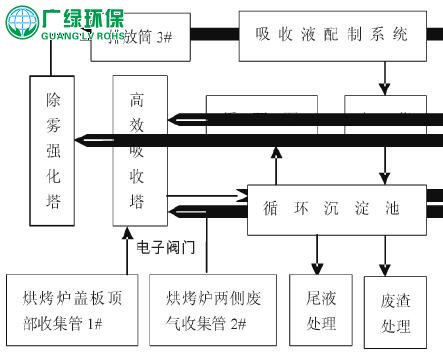 铝型材电泳涂装废气治理