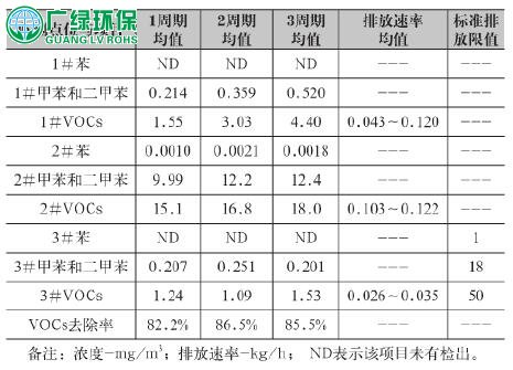 铝型材电泳涂装废气治理