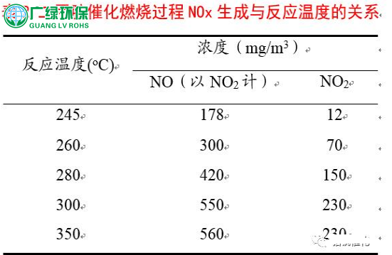 PU皮革废气的催化燃烧处理