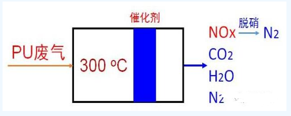 PU皮革废气的催化燃烧处理