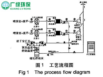 低浓度、大风量有机废气治理正确处理方式