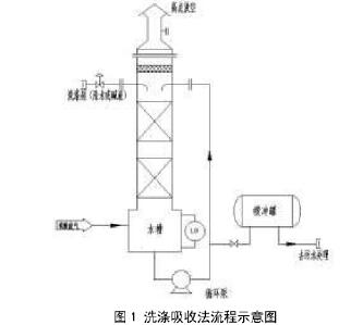 苯酚废气处理技术研究