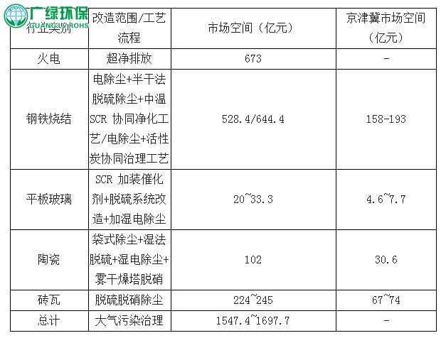 2017年中国有色、石油化工废气治理市场发展现状分析及市场空间测算