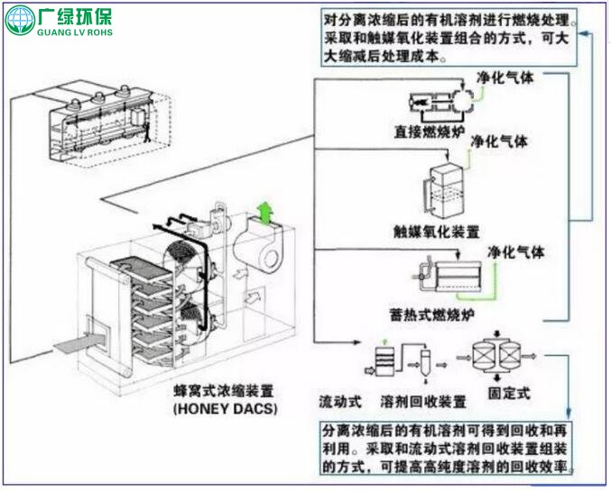 工业废气净化