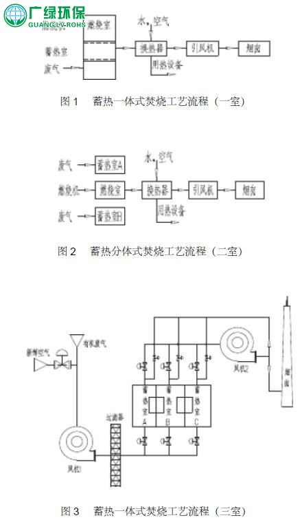 VOCs废气蓄热式热氧化处理方法