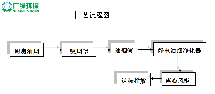 厨房油烟治理