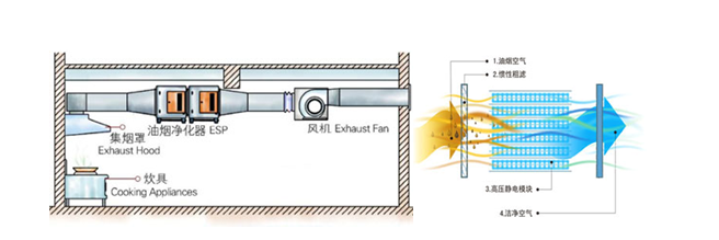 厨房油烟治理