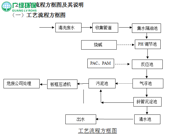 清洗废水处理工程