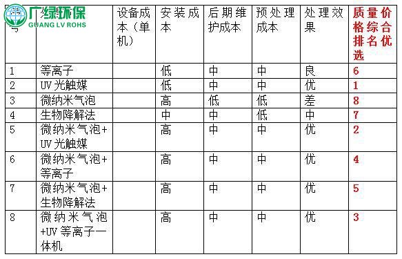 工业废气处理工程（喷漆车间废气处理）