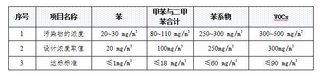 工业废气处理工程（喷漆车间废气处理）