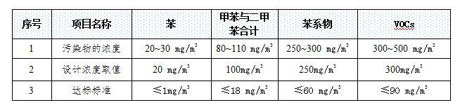 工业废气处理工程（喷漆车间废气处理）