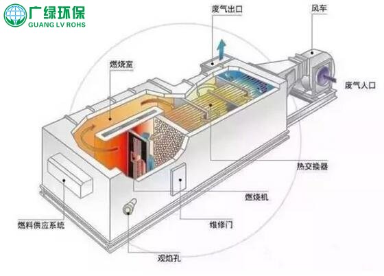 VOCs废气治理新技术，新兴废气处理设备