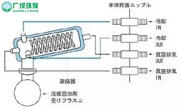 VOCs废气治理新技术，新兴废气处理设备