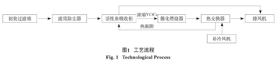 家具喷涂废气处理