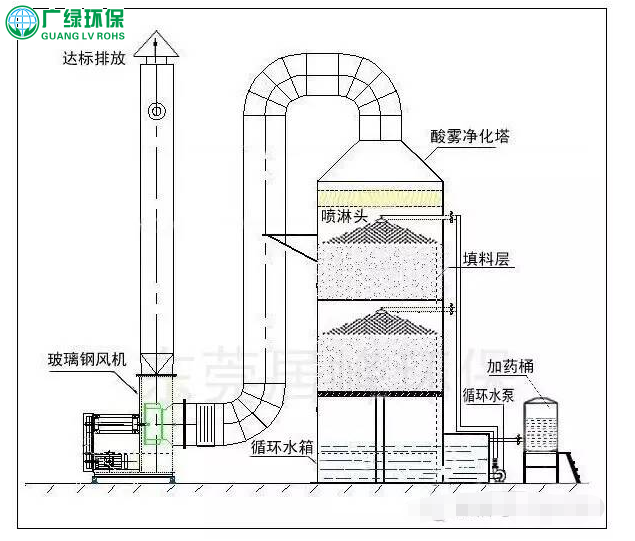 喷淋塔废气的处理知识及应用领域