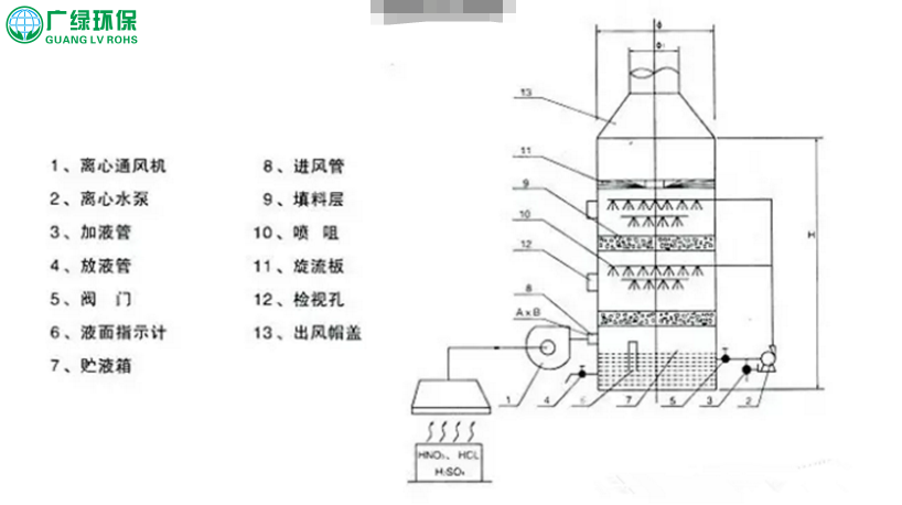 喷淋塔废气的处理知识及应用领域