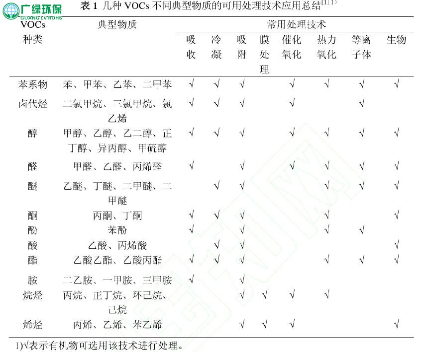 工业有机废气处理