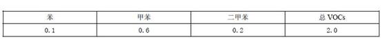 广东省印刷VOCs废气排放标准