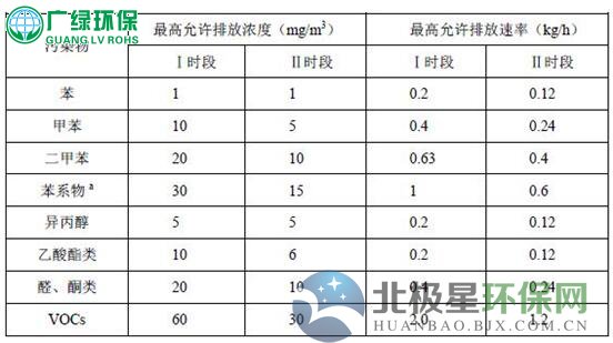 广东省印刷VOCs废气排放标准